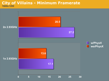 City of Villains - Minimum Framerate
